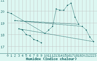 Courbe de l'humidex pour Roissy (95)