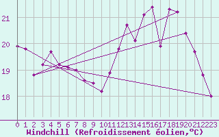 Courbe du refroidissement olien pour Vannes-Sn (56)