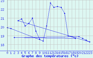 Courbe de tempratures pour Perpignan (66)