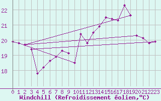 Courbe du refroidissement olien pour La Rochelle - Aerodrome (17)