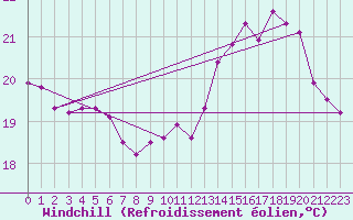 Courbe du refroidissement olien pour Vernouillet (78)
