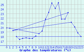 Courbe de tempratures pour Valleroy (54)