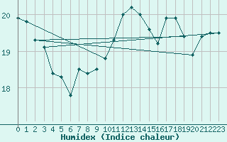 Courbe de l'humidex pour Maseskar