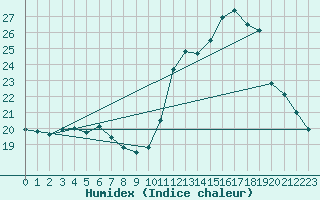 Courbe de l'humidex pour Concoules - La Bise (30)