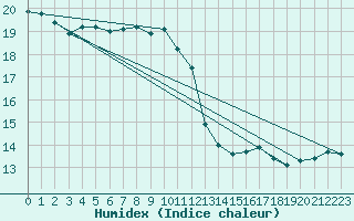 Courbe de l'humidex pour Saint Benot (11)