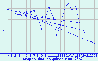 Courbe de tempratures pour Gelbelsee