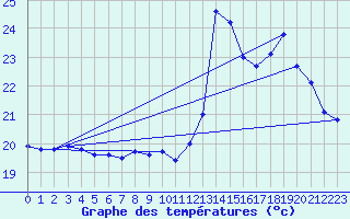 Courbe de tempratures pour Cap Bar (66)