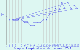 Courbe de temprature de la mer  pour la bouée 6200085