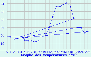 Courbe de tempratures pour Mont-Aigoual (30)