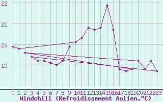 Courbe du refroidissement olien pour Biarritz (64)