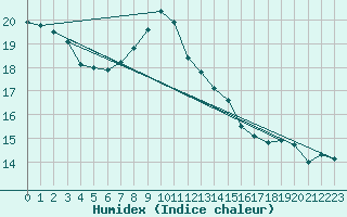 Courbe de l'humidex pour Berne Liebefeld (Sw)