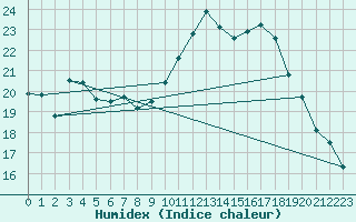 Courbe de l'humidex pour Montredon des Corbires (11)