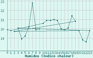 Courbe de l'humidex pour Capo Bellavista