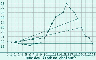 Courbe de l'humidex pour Saint-Jean-de-Vedas (34)
