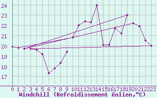 Courbe du refroidissement olien pour Biarritz (64)
