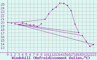 Courbe du refroidissement olien pour Toulouse-Francazal (31)