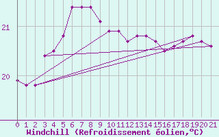 Courbe du refroidissement olien pour Yokkaichi