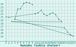 Courbe de l'humidex pour Lillers (62)