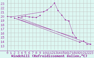 Courbe du refroidissement olien pour Douzens (11)