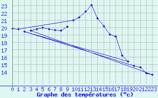 Courbe de tempratures pour Douzens (11)