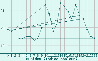 Courbe de l'humidex pour Cap de la Hague (50)