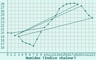 Courbe de l'humidex pour Montlimar (26)