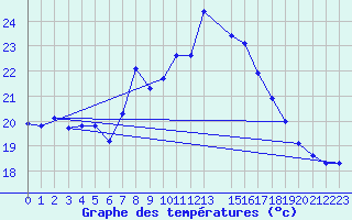Courbe de tempratures pour Cap Corse (2B)