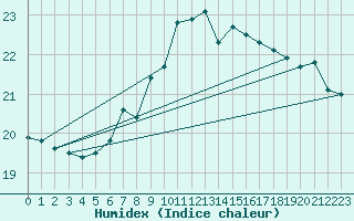 Courbe de l'humidex pour Bares