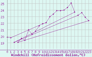 Courbe du refroidissement olien pour Vevey