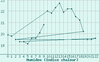 Courbe de l'humidex pour Cabo Busto