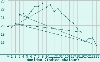 Courbe de l'humidex pour Kirkkonummi Makiluoto