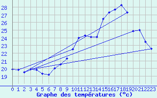 Courbe de tempratures pour Cap Cpet (83)