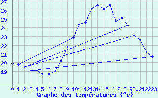 Courbe de tempratures pour Leucate (11)