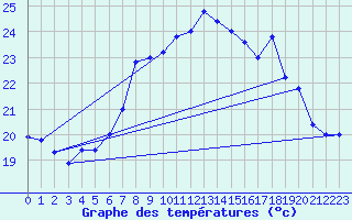 Courbe de tempratures pour Cap Mele (It)