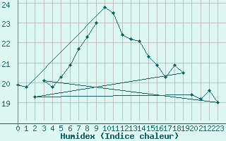 Courbe de l'humidex pour Siofok