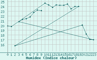 Courbe de l'humidex pour Shoream (UK)