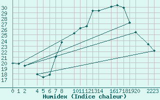 Courbe de l'humidex pour Trujillo