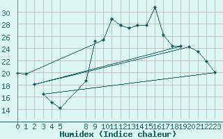 Courbe de l'humidex pour Buzenol (Be)