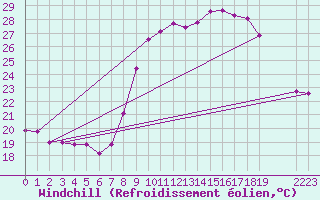 Courbe du refroidissement olien pour Pomrols (34)