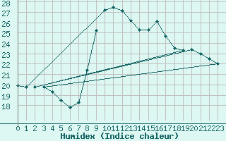 Courbe de l'humidex pour Roc St. Pere (And)