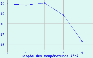 Courbe de tempratures pour Hawk Hills