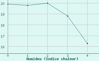 Courbe de l'humidex pour Hawk Hills