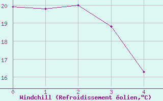 Courbe du refroidissement olien pour Hawk Hills