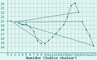 Courbe de l'humidex pour Troyes (10)