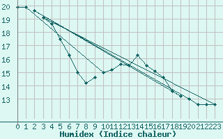 Courbe de l'humidex pour Biache-Saint-Vaast (62)