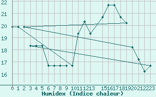 Courbe de l'humidex pour Monte Real Mil.