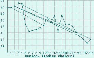 Courbe de l'humidex pour Valentia Observatory