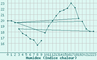 Courbe de l'humidex pour Jan (Esp)