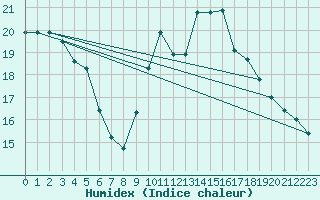 Courbe de l'humidex pour Agde (34)