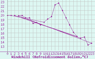 Courbe du refroidissement olien pour Roncesvalles
